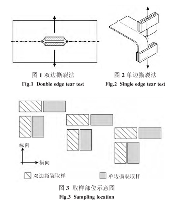 圖1、圖2、圖3：?jiǎn)坞p邊撕裂方法和取樣部位示意圖