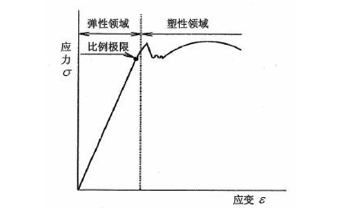 魚(yú)線(xiàn)拉伸應(yīng)力應(yīng)變曲線(xiàn)