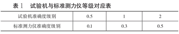 表1:試驗機與標準測力儀等級對應(yīng)表