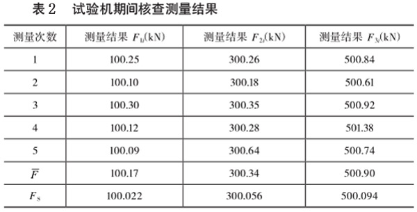 表2:試驗機期間核查測量結(jié)果