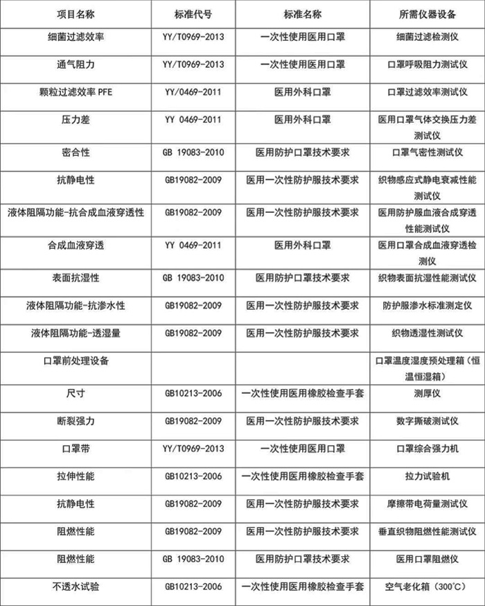醫(yī)用口罩檢測項(xiàng)目、標(biāo)準(zhǔn)和設(shè)備表