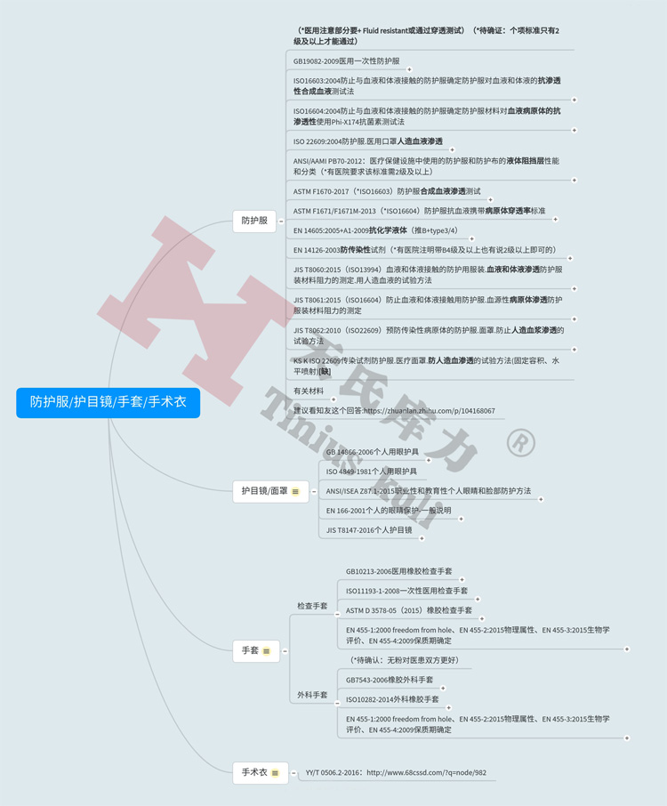 圖2：防護服、護目鏡、手套、手術(shù)衣檢測標準匯總
